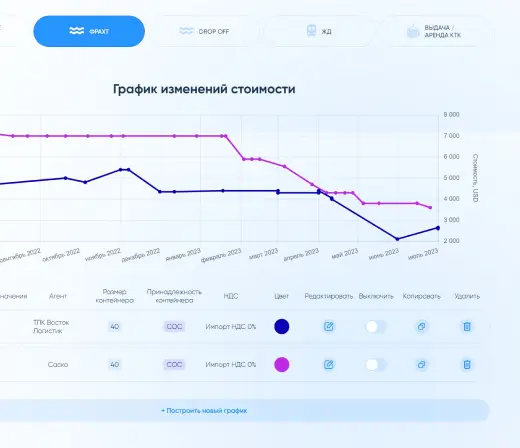 Аналитика, статистика, архив ставок, сравнение ставок компаний, перевозчиков, экспедиторов, морских линий по цене и стоимости в агрегаторе Teustat